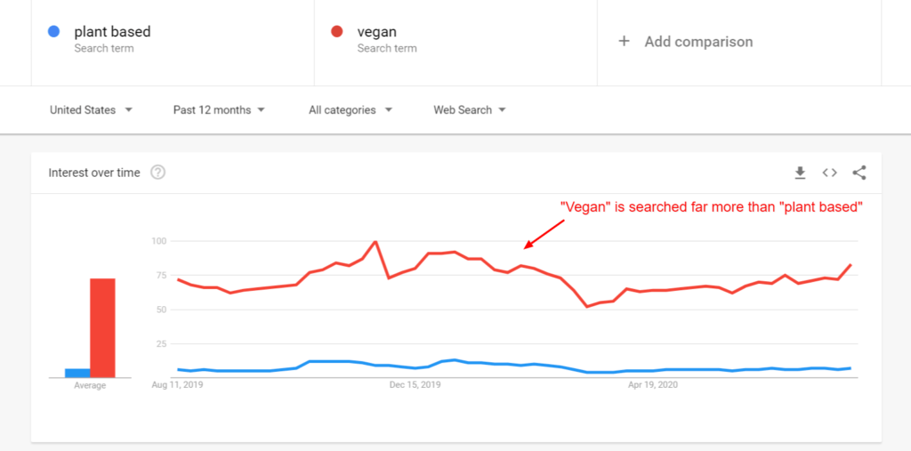 Google-trends-plant-based-vegan-search-term-comparisons